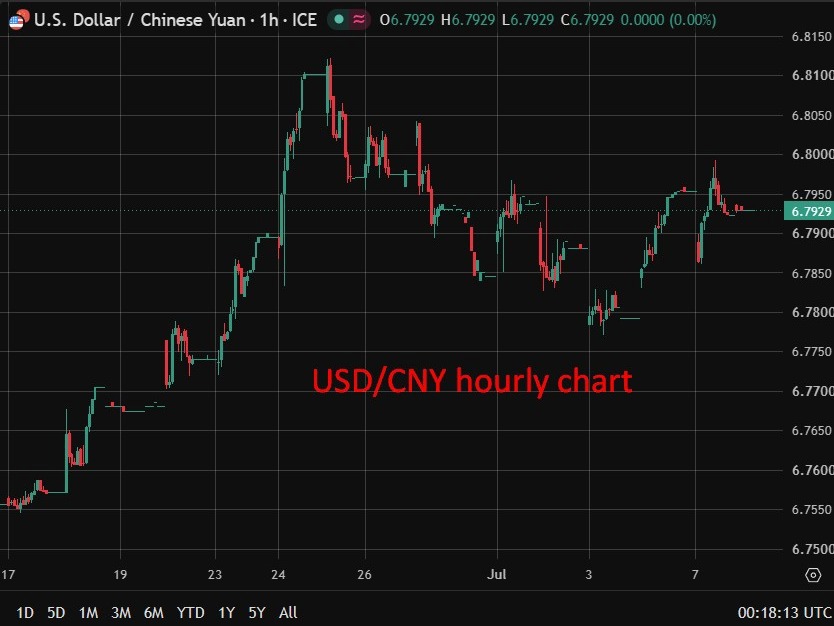 USDCNY hourly chart 08 July 2026